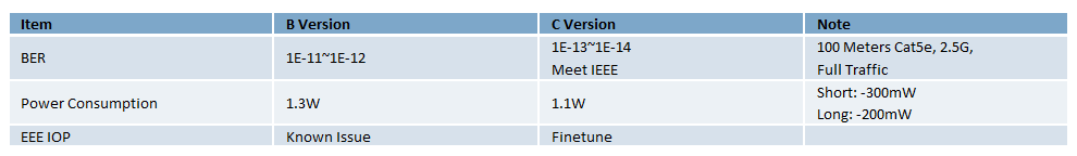 Chart - MaxLinear Ethernet PHY Transceivers